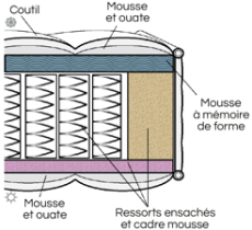 Matelas ressorts ensachés normes hotellerie